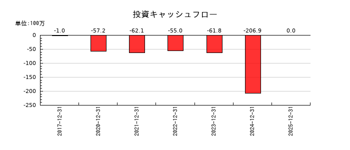 コーチ・エィの投資キャッシュフロー推移