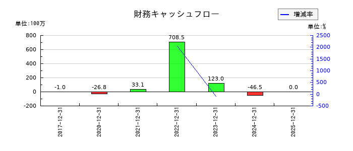 コーチ・エィの財務キャッシュフロー推移