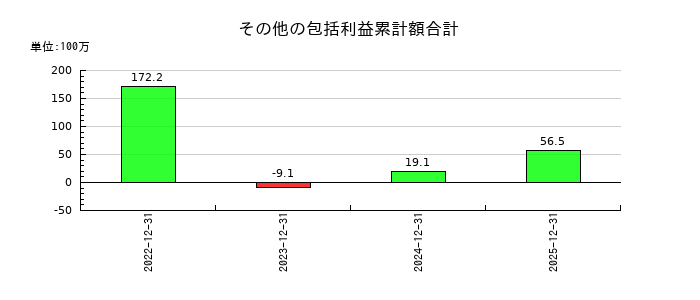コーチ・エィのその他の包括利益累計額合計の推移