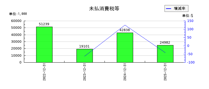 コーチ・エィの事業構造改善費用の推移