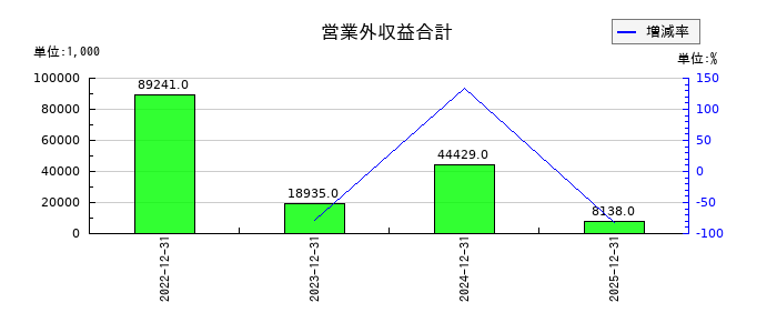 コーチ・エィの営業外収益合計の推移