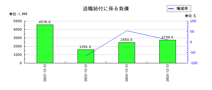 コーチ・エィの雑収入の推移