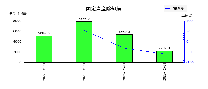 コーチ・エィの固定資産除却損の推移