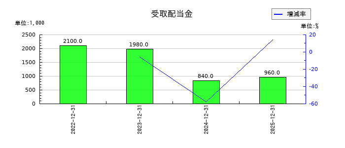 コーチ・エィの受取配当金の推移