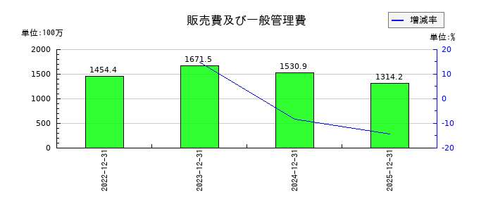 コーチ・エィの販売費及び一般管理費の推移