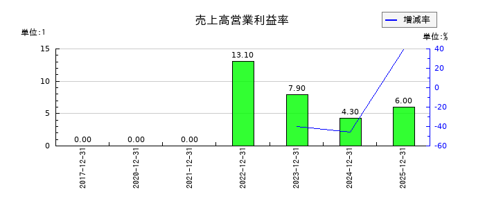 コーチ・エィの売上高営業利益率の推移