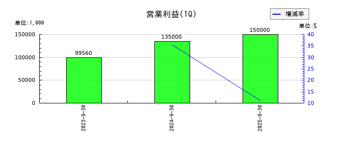 アソインターナショナルの第1四半期の営業利益推移