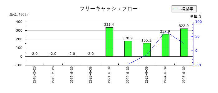 アソインターナショナルのフリーキャッシュフロー推移