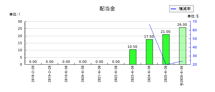 アソインターナショナルの年間配当金推移