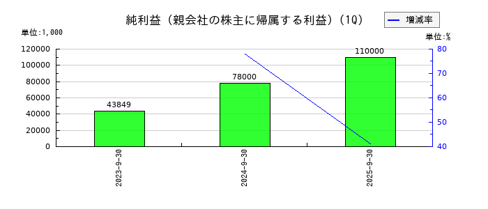 アソインターナショナルの第1四半期の純利益推移