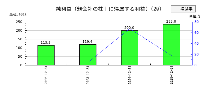 アソインターナショナルの第2四半期の純利益推移