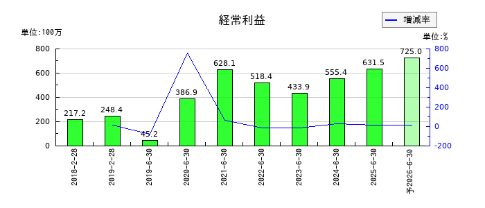 アソインターナショナルの通期の経常利益推移