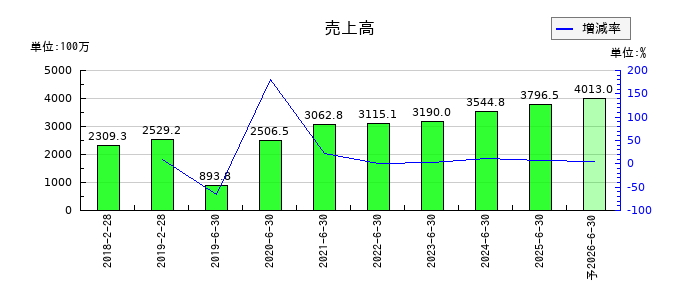 アソインターナショナルの通期の売上高推移