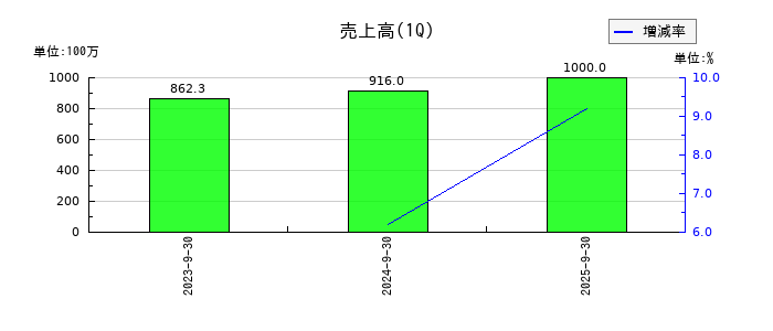 アソインターナショナルの第1四半期の売上高推移