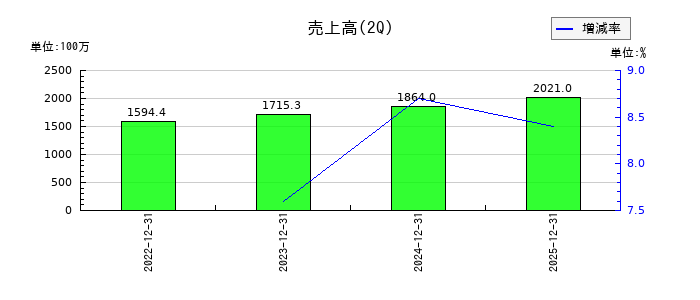 アソインターナショナルの第2四半期の売上高推移