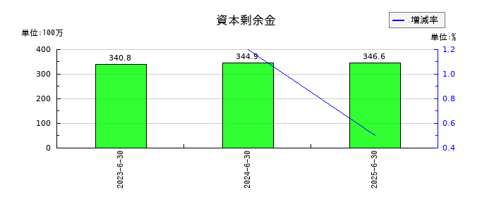 アソインターナショナルの資本剰余金の推移