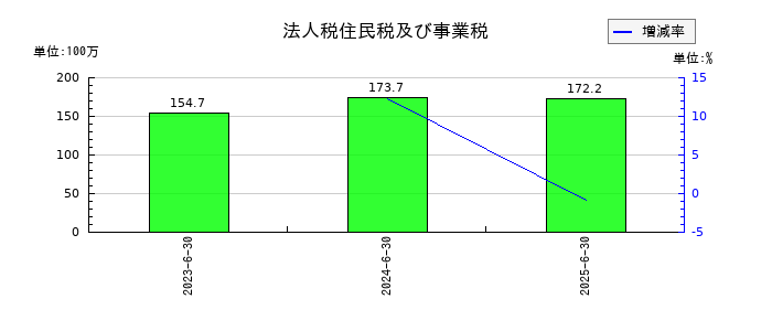 アソインターナショナルの法人税住民税及び事業税の推移