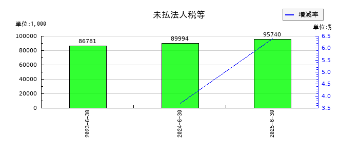 アソインターナショナルの未払法人税等の推移