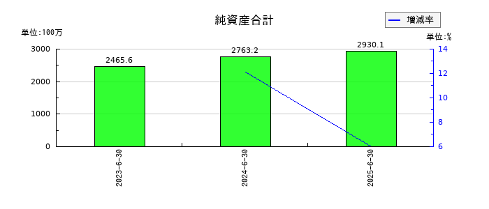 アソインターナショナルの純資産合計の推移