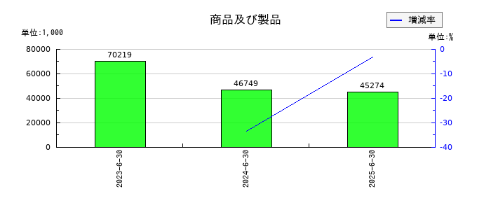 アソインターナショナルの商品及び製品の推移