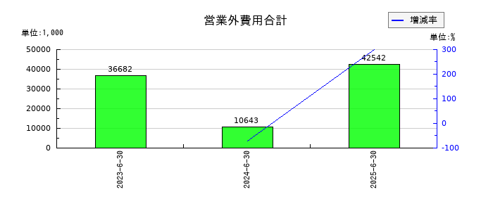 アソインターナショナルの営業外費用合計の推移