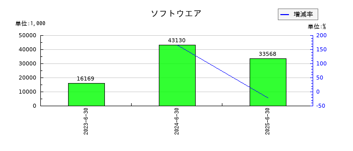 アソインターナショナルの無形固定資産合計の推移