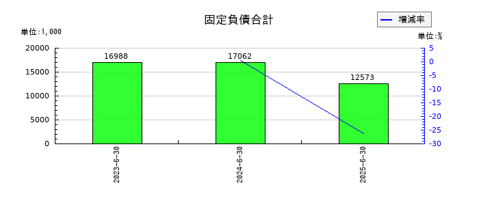 アソインターナショナルの固定負債合計の推移