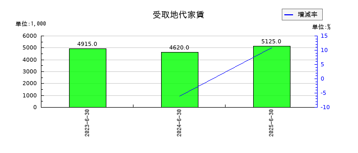 アソインターナショナルの受取地代家賃の推移