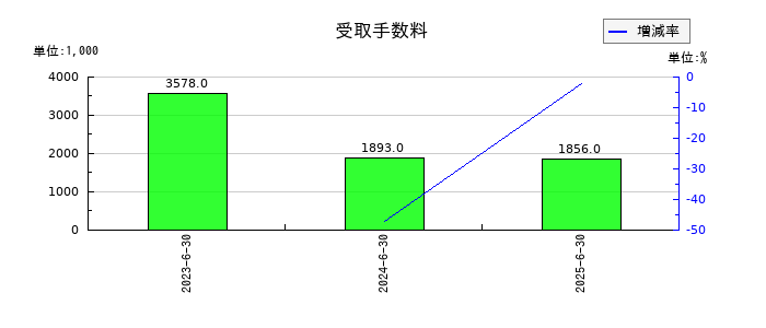 アソインターナショナルの受取手数料の推移