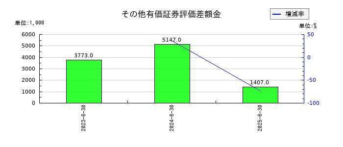 アソインターナショナルのその他有価証券評価差額金の推移