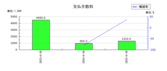 アソインターナショナルの支払手数料の推移