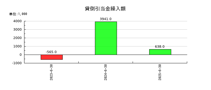 アソインターナショナルの貸倒引当金繰入額の推移