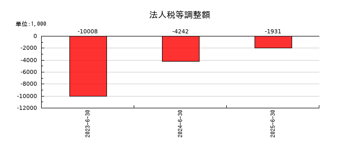 アソインターナショナルの法人税等調整額の推移