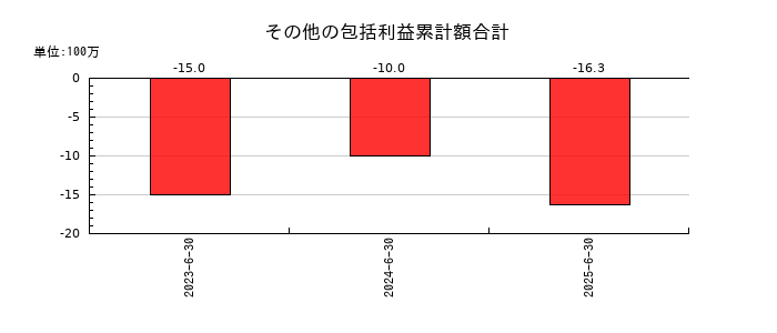 アソインターナショナルのその他の包括利益累計額合計の推移