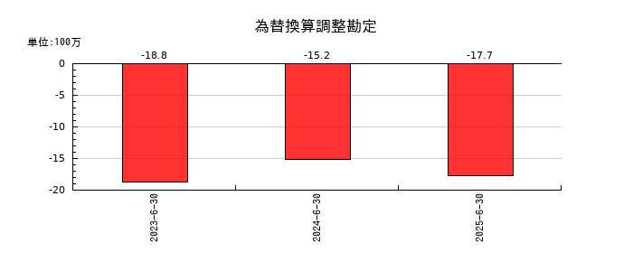 アソインターナショナルの為替換算調整勘定の推移