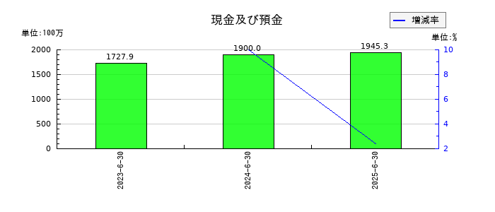 アソインターナショナルの現金及び預金の推移