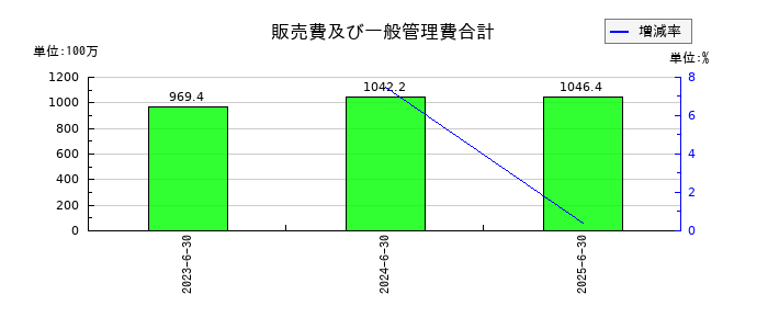 アソインターナショナルの販売費及び一般管理費合計の推移