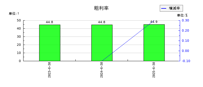 アソインターナショナルの粗利率の推移