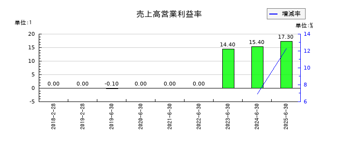 アソインターナショナルの売上高営業利益率の推移