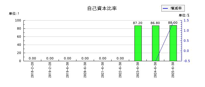 アソインターナショナルの自己資本比率の推移