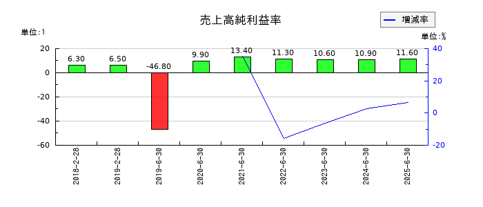 アソインターナショナルの売上高純利益率の推移