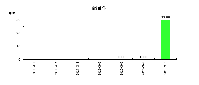 ＧＥＮＯＶＡ（ジェノバ）の年間配当金推移