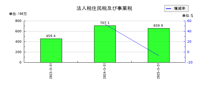 ＧＥＮＯＶＡ（ジェノバ）の法人税住民税及び事業税の推移