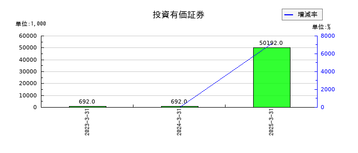 ＧＥＮＯＶＡ（ジェノバ）の投資有価証券の推移