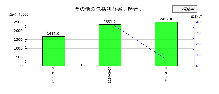 ＧＥＮＯＶＡ（ジェノバ）のその他の包括利益累計額合計の推移