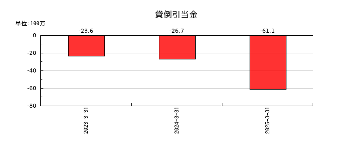 ＧＥＮＯＶＡ（ジェノバ）の貸倒引当金の推移