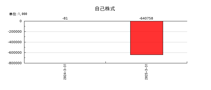 GENOVA(ジェノバ)の自己株式の推移