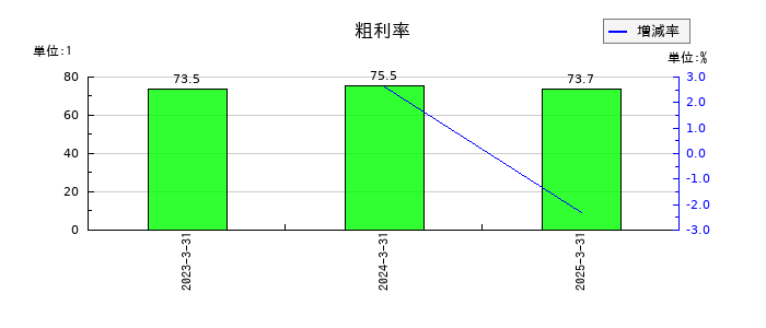 GENOVA(ジェノバ)の粗利率の推移