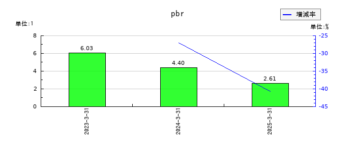 GENOVA(ジェノバ)のpbrの推移