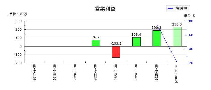 スマサポの通期の営業利益推移